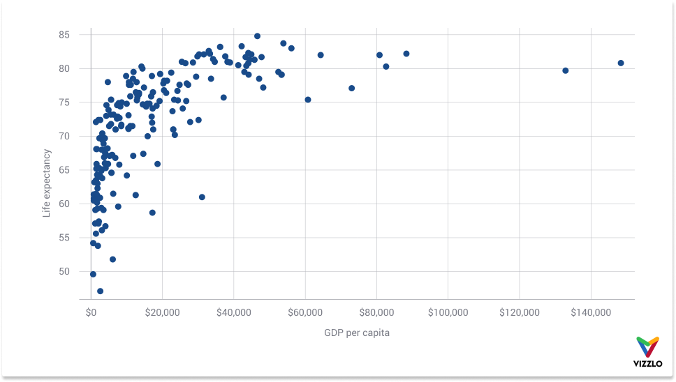 How to create a Bubble Chart with Vizzlo – Vizzlo