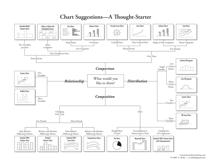 Choosing The Right Chart